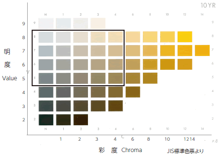 色相10YR を例にした明度と彩度の推奨色範囲